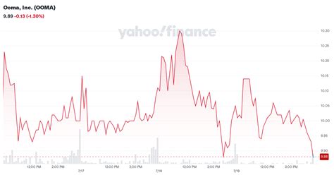 OOMA Stock Quote Price and Forecast .